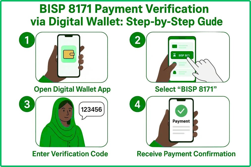 Digital Wallet System 