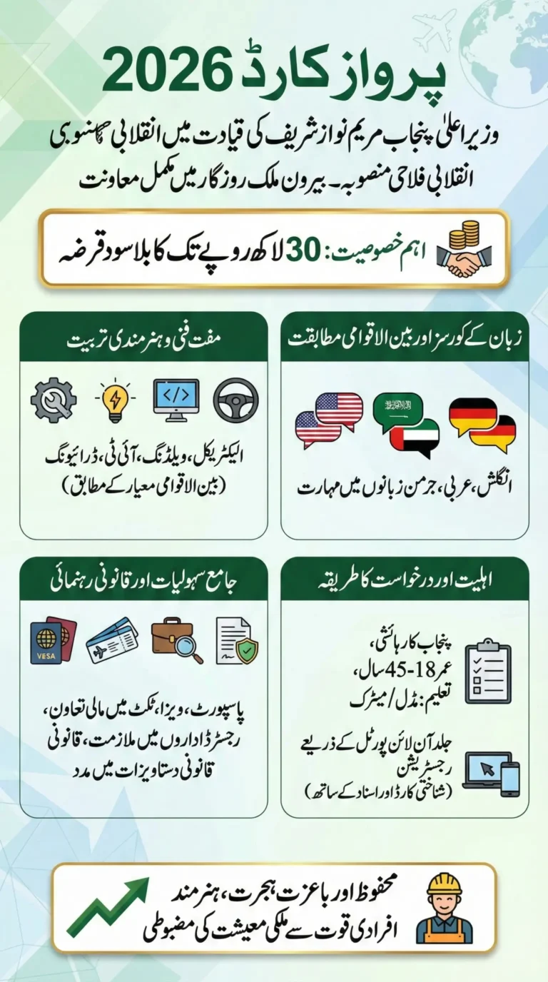 Is Parwaz Card Linked With Tax Filer Status or NTN Requirement? Complete Guide ,2026